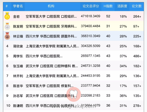 全国口腔医学领域专家国际论文学术影响力排名排行榜