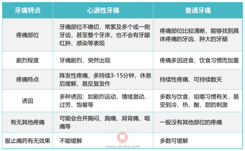 老年人心源性牙疼如何区分预防附对比攻略