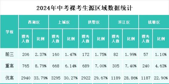 024年杭州中考裸考生排名西湖区第一"