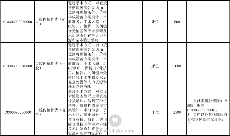 浙江种植牙官方价格出炉！浙江省发布「口腔种植医疗」服务价格项目及试行价格